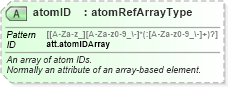 XSD Diagram of atomID in schema schema_xsd (Chemical Markup Language (CML))