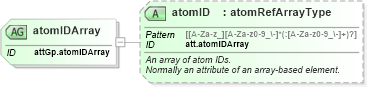 XSD Diagram of atomIDArray in schema schema_xsd (Chemical Markup Language (CML))