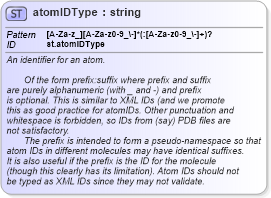 XSD Diagram of atomIDType in schema schema_xsd (Chemical Markup Language (CML))