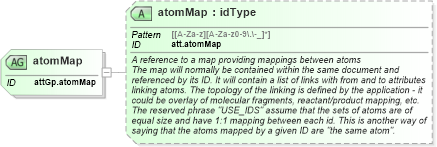 XSD Diagram of atomMap in schema schema_xsd (Chemical Markup Language (CML))