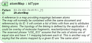 XSD Diagram of atomMap in schema schema_xsd (Chemical Markup Language (CML))