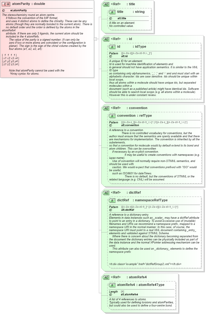 XSD Diagram of atomParity in schema schema_xsd (Chemical Markup Language (CML))