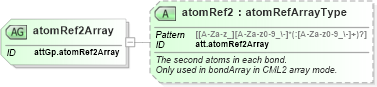 XSD Diagram of atomRef2Array in schema schema_xsd (Chemical Markup Language (CML))
