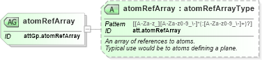 XSD Diagram of atomRefArray in schema schema_xsd (Chemical Markup Language (CML))