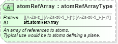 XSD Diagram of atomRefArray in schema schema_xsd (Chemical Markup Language (CML))