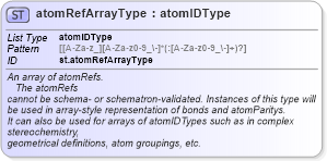 XSD Diagram of atomRefArrayType in schema schema_xsd (Chemical Markup Language (CML))