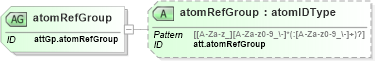 XSD Diagram of atomRefGroup in schema schema_xsd (Chemical Markup Language (CML))