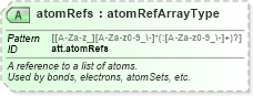 XSD Diagram of atomRefs in schema schema_xsd (Chemical Markup Language (CML))