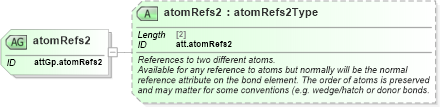 XSD Diagram of atomRefs2 in schema schema_xsd (Chemical Markup Language (CML))