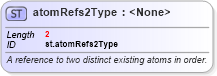 XSD Diagram of atomRefs2Type in schema schema_xsd (Chemical Markup Language (CML))