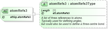 XSD Diagram of atomRefs3 in schema schema_xsd (Chemical Markup Language (CML))