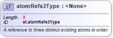 XSD Diagram of atomRefs3Type in schema schema_xsd (Chemical Markup Language (CML))