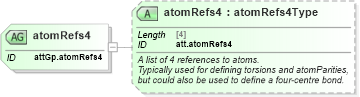 XSD Diagram of atomRefs4 in schema schema_xsd (Chemical Markup Language (CML))