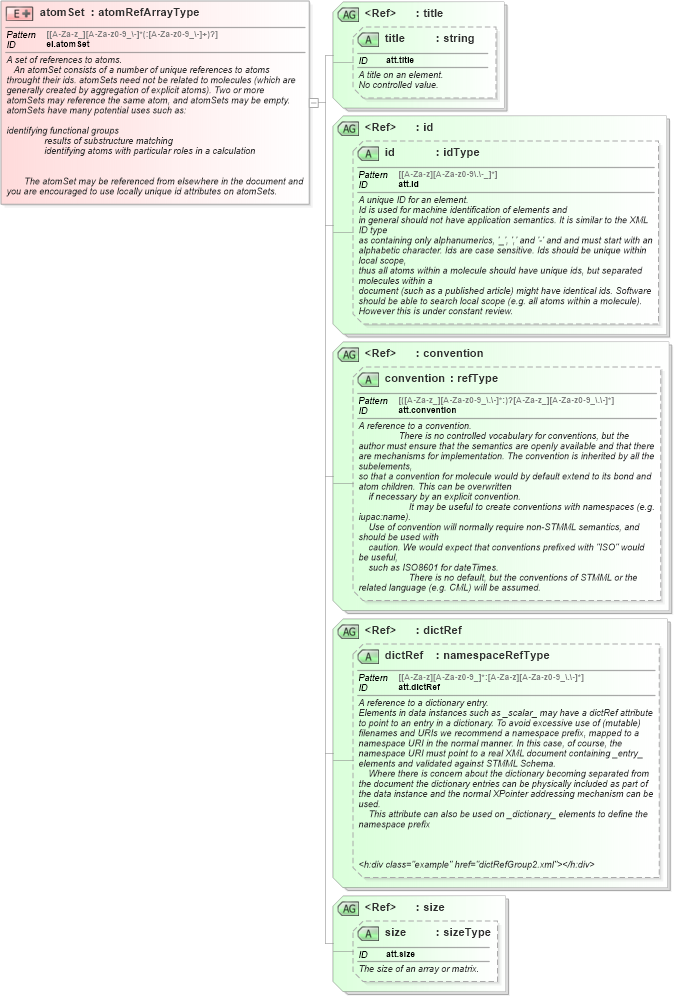 XSD Diagram of atomSet in schema schema_xsd (Chemical Markup Language (CML))