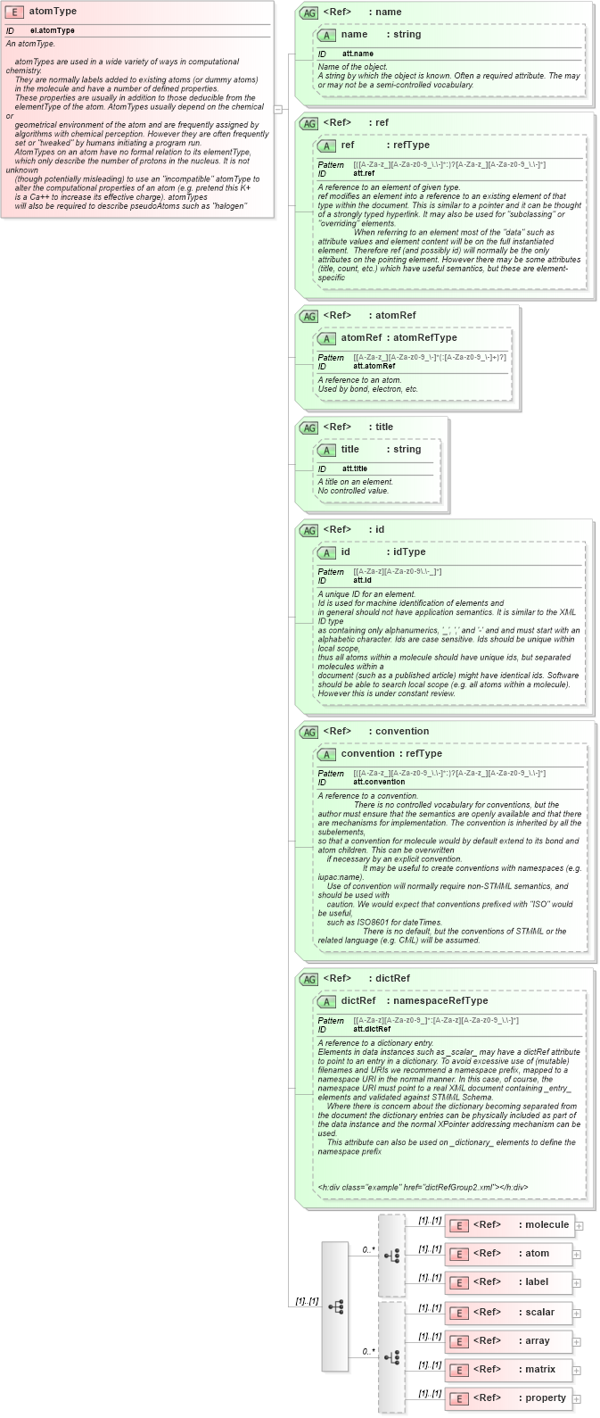 XSD Diagram of atomType in schema schema_xsd (Chemical Markup Language (CML))