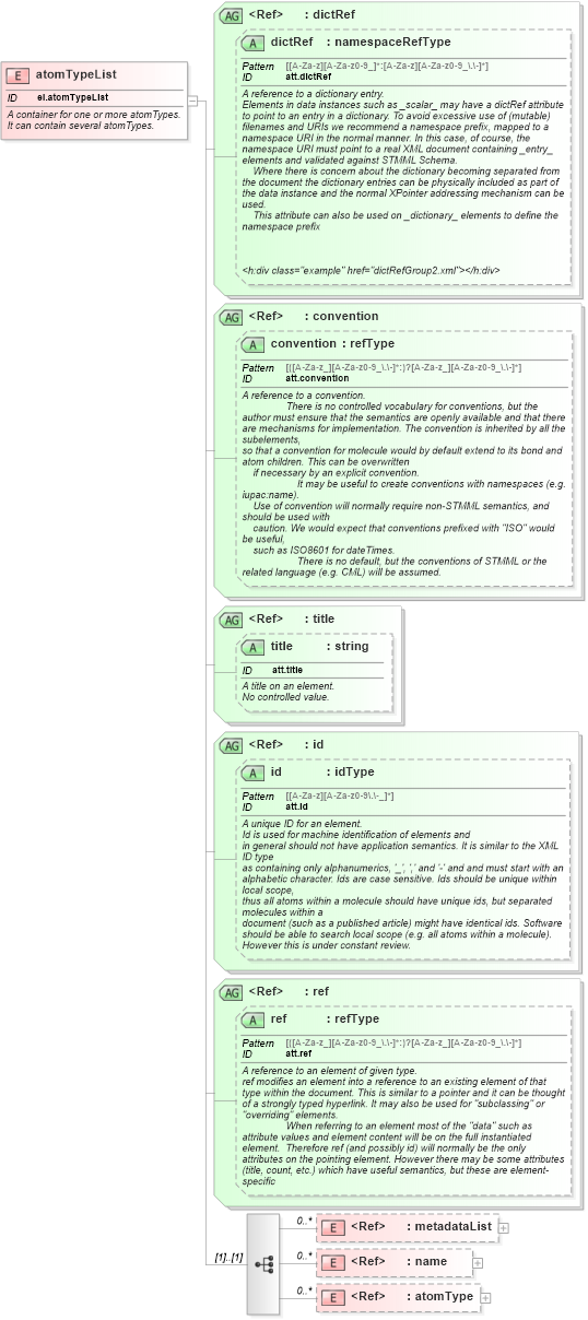 XSD Diagram of atomTypeList in schema schema_xsd (Chemical Markup Language (CML))
