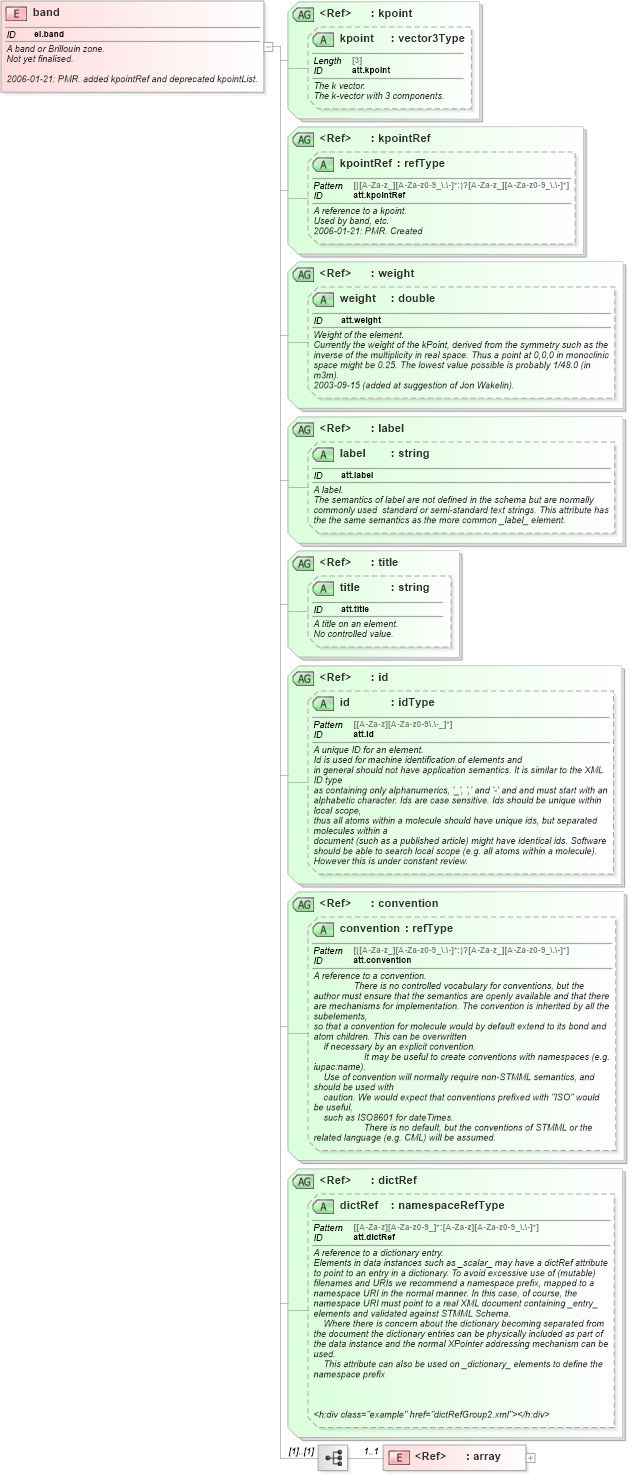 XSD Diagram of band in schema schema_xsd (Chemical Markup Language (CML))