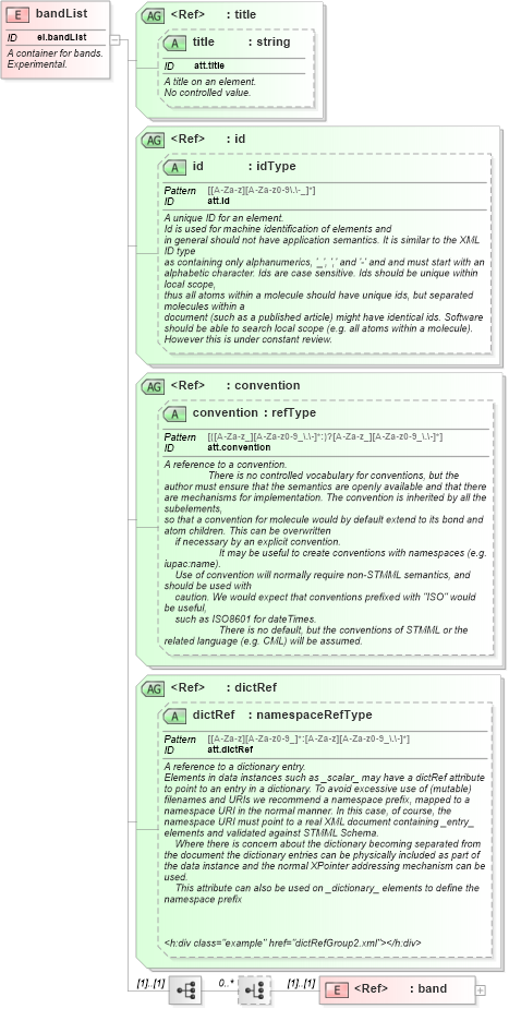 XSD Diagram of bandList in schema schema_xsd (Chemical Markup Language (CML))