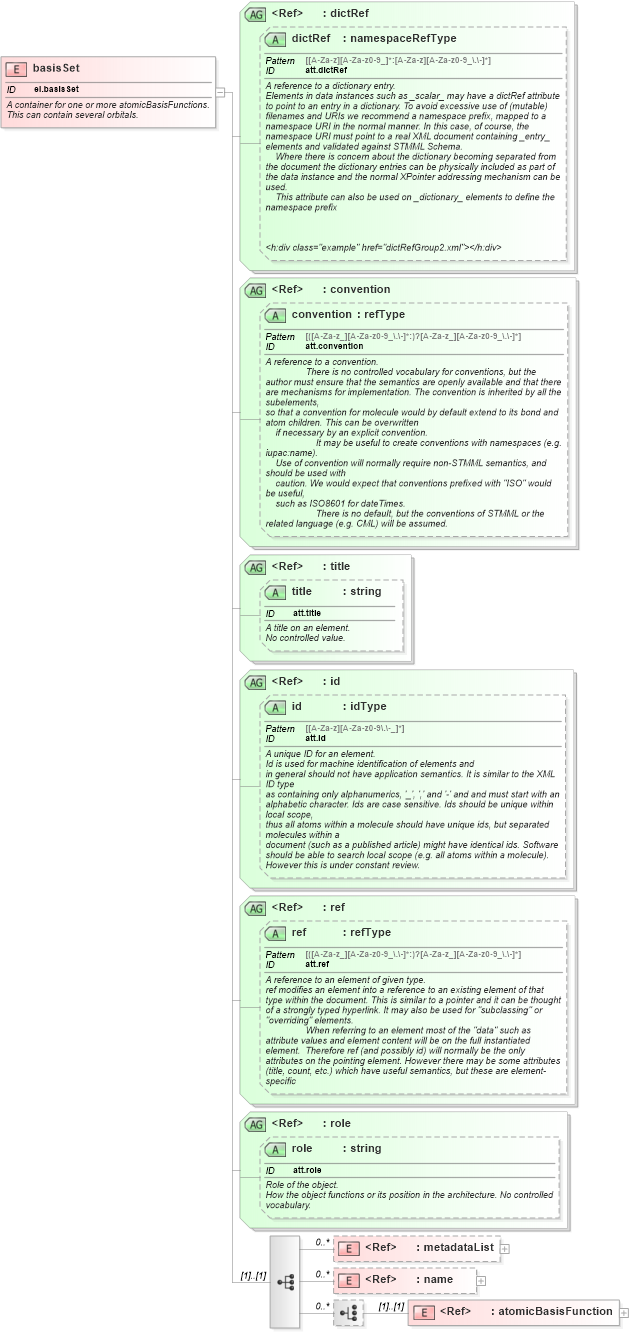 XSD Diagram of basisSet in schema schema_xsd (Chemical Markup Language (CML))