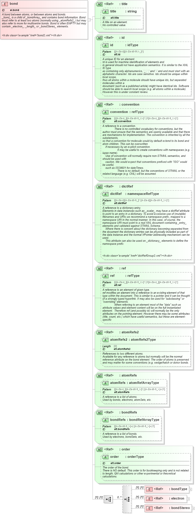 XSD Diagram of bond in schema schema_xsd (Chemical Markup Language (CML))