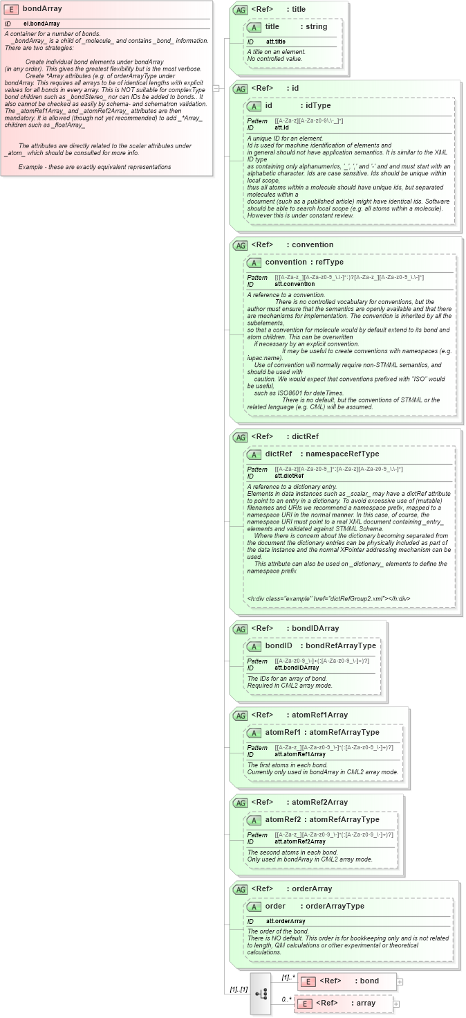 XSD Diagram of bondArray in schema schema_xsd (Chemical Markup Language (CML))