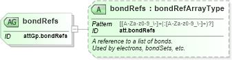 XSD Diagram of bondRefs in schema schema_xsd (Chemical Markup Language (CML))