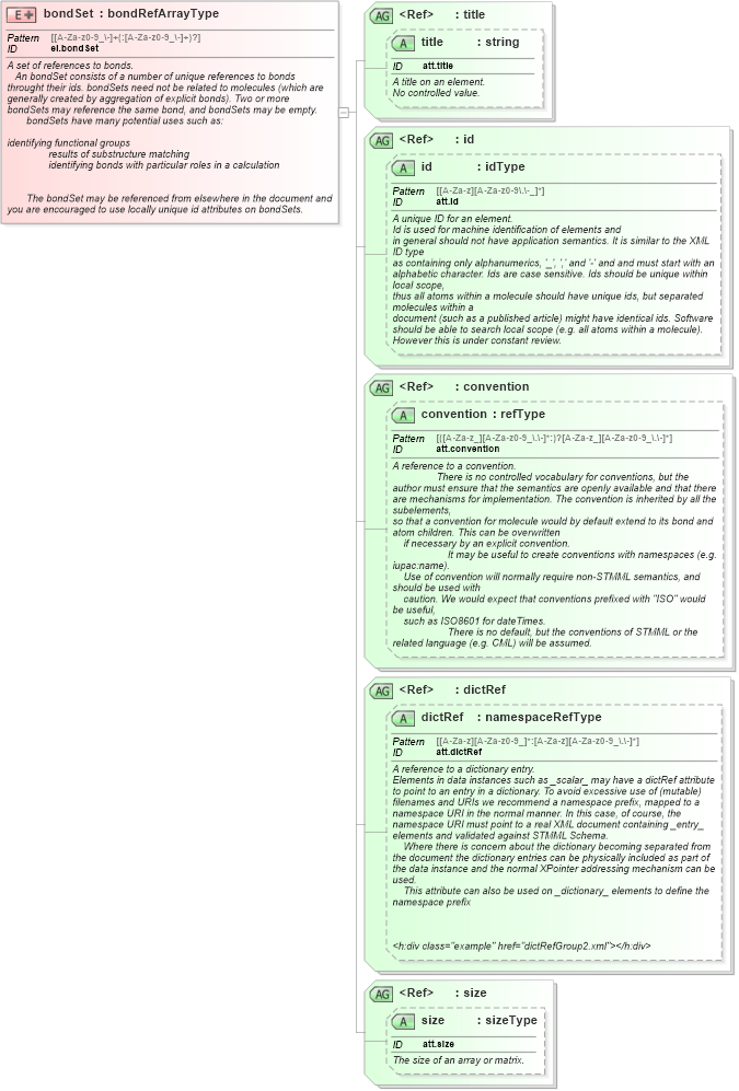 XSD Diagram of bondSet in schema schema_xsd (Chemical Markup Language (CML))