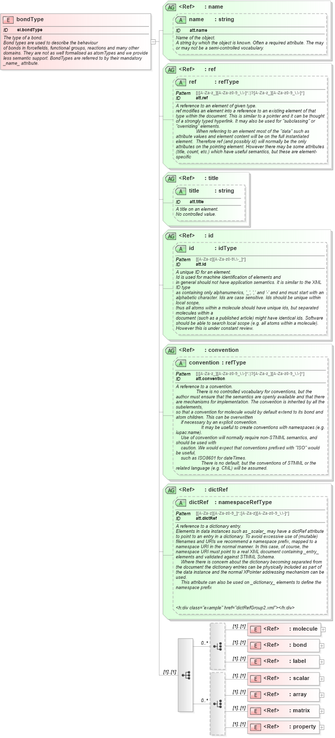 XSD Diagram of bondType in schema schema_xsd (Chemical Markup Language (CML))