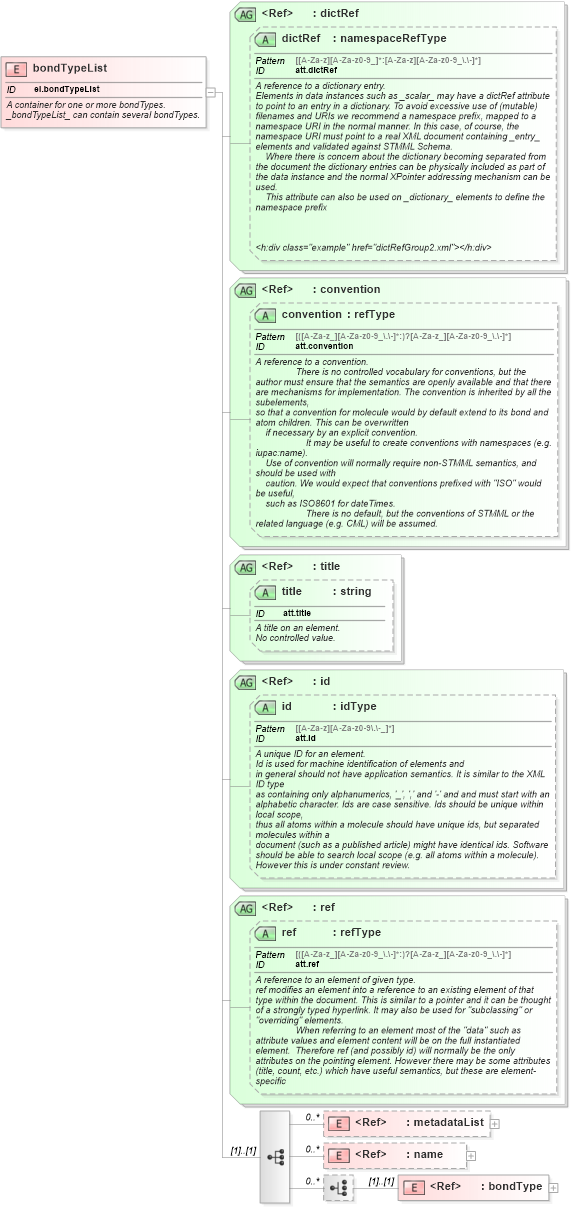 XSD Diagram of bondTypeList in schema schema_xsd (Chemical Markup Language (CML))