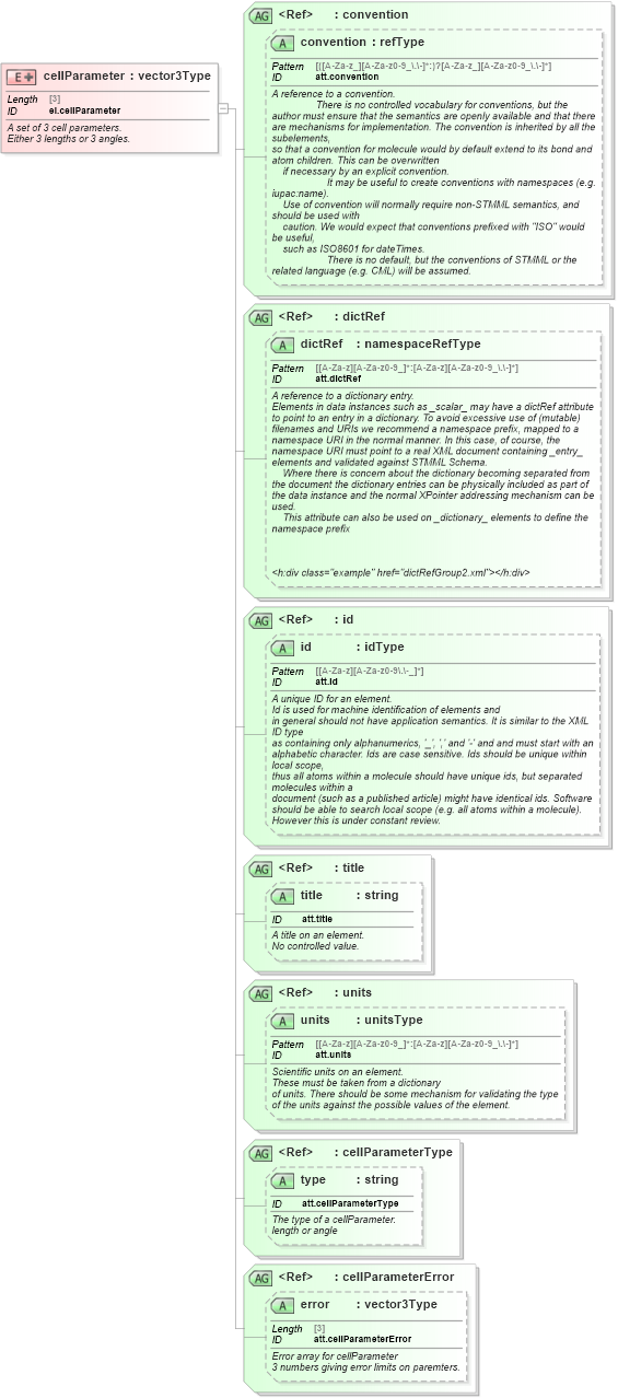 XSD Diagram of cellParameter in schema schema_xsd (Chemical Markup Language (CML))