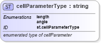 XSD Diagram of cellParameterType in schema schema_xsd (Chemical Markup Language (CML))