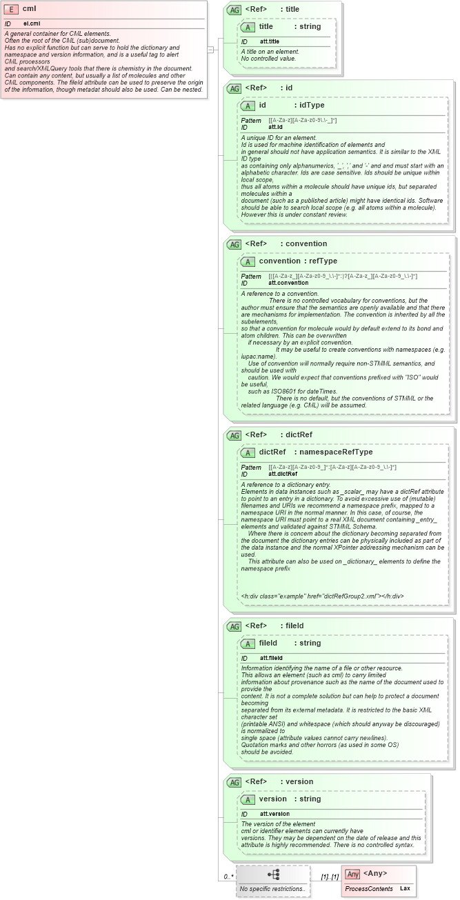 XSD Diagram of cml in schema schema_xsd (Chemical Markup Language (CML))