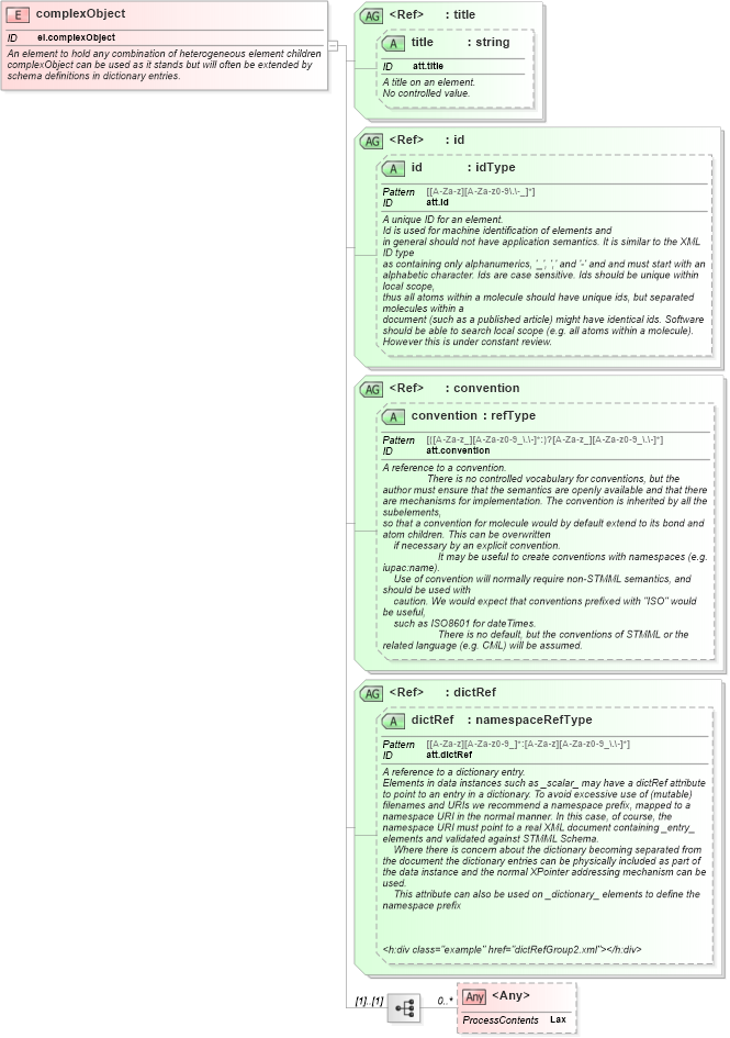 XSD Diagram of complexObject in schema schema_xsd (Chemical Markup Language (CML))