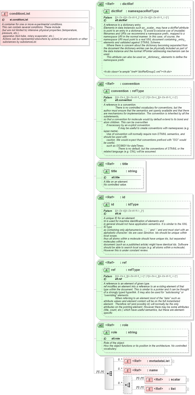 XSD Diagram of conditionList in schema schema_xsd (Chemical Markup Language (CML))