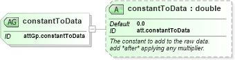 XSD Diagram of constantToData in schema schema_xsd (Chemical Markup Language (CML))