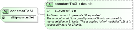 XSD Diagram of constantToSI in schema schema_xsd (Chemical Markup Language (CML))