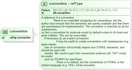 XSD Diagram of convention in schema schema_xsd (Chemical Markup Language (CML))