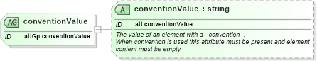 XSD Diagram of conventionValue in schema schema_xsd (Chemical Markup Language (CML))