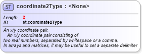 XSD Diagram of coordinate2Type in schema schema_xsd (Chemical Markup Language (CML))