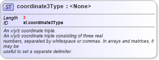 XSD Diagram of coordinate3Type in schema schema_xsd (Chemical Markup Language (CML))