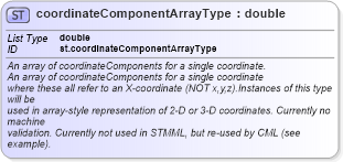 XSD Diagram of coordinateComponentArrayType in schema schema_xsd (Chemical Markup Language (CML))
