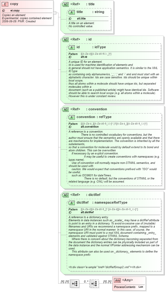 XSD Diagram of copy in schema schema_xsd (Chemical Markup Language (CML))
