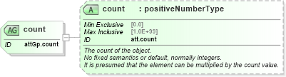 XSD Diagram of count in schema schema_xsd (Chemical Markup Language (CML))