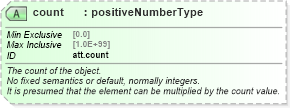 XSD Diagram of count in schema schema_xsd (Chemical Markup Language (CML))