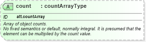 XSD Diagram of count in schema schema_xsd (Chemical Markup Language (CML))