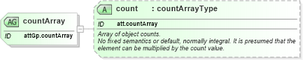 XSD Diagram of countArray in schema schema_xsd (Chemical Markup Language (CML))