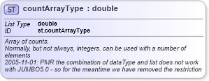 XSD Diagram of countArrayType in schema schema_xsd (Chemical Markup Language (CML))