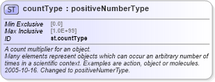 XSD Diagram of countType in schema schema_xsd (Chemical Markup Language (CML))
