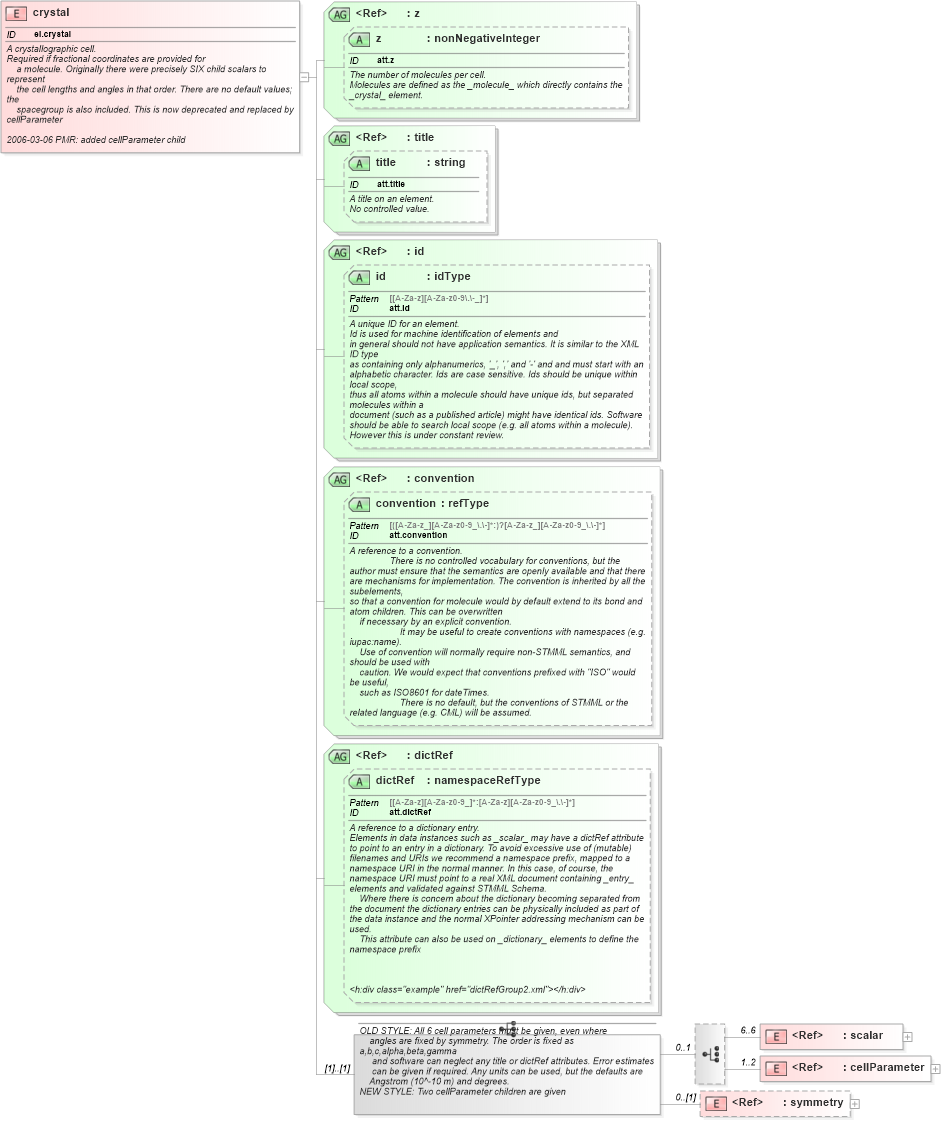 XSD Diagram of crystal in schema schema_xsd (Chemical Markup Language (CML))