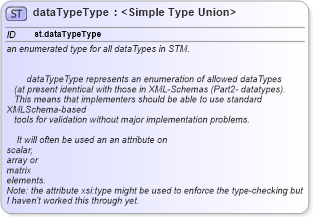XSD Diagram of dataTypeType in schema schema_xsd (Chemical Markup Language (CML))